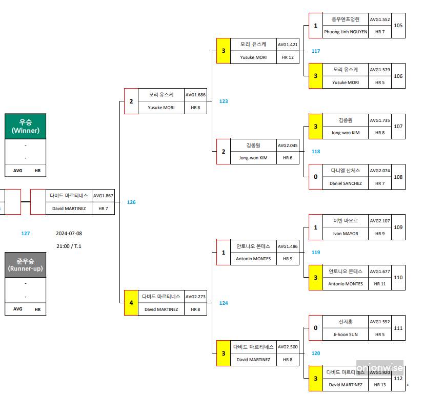 하나카드 PBA 챔피언십 결승 대진표- 다비드 마르티네스