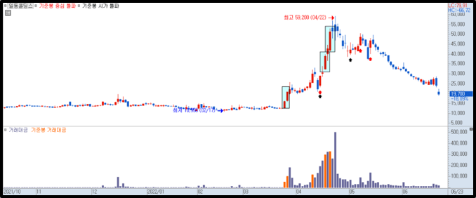 기준봉 캔들 차트