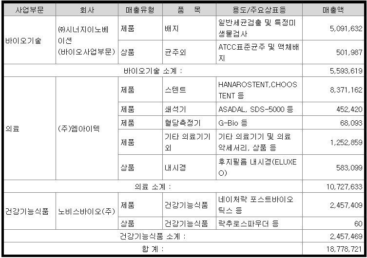 시너지이노베이션 주요매출