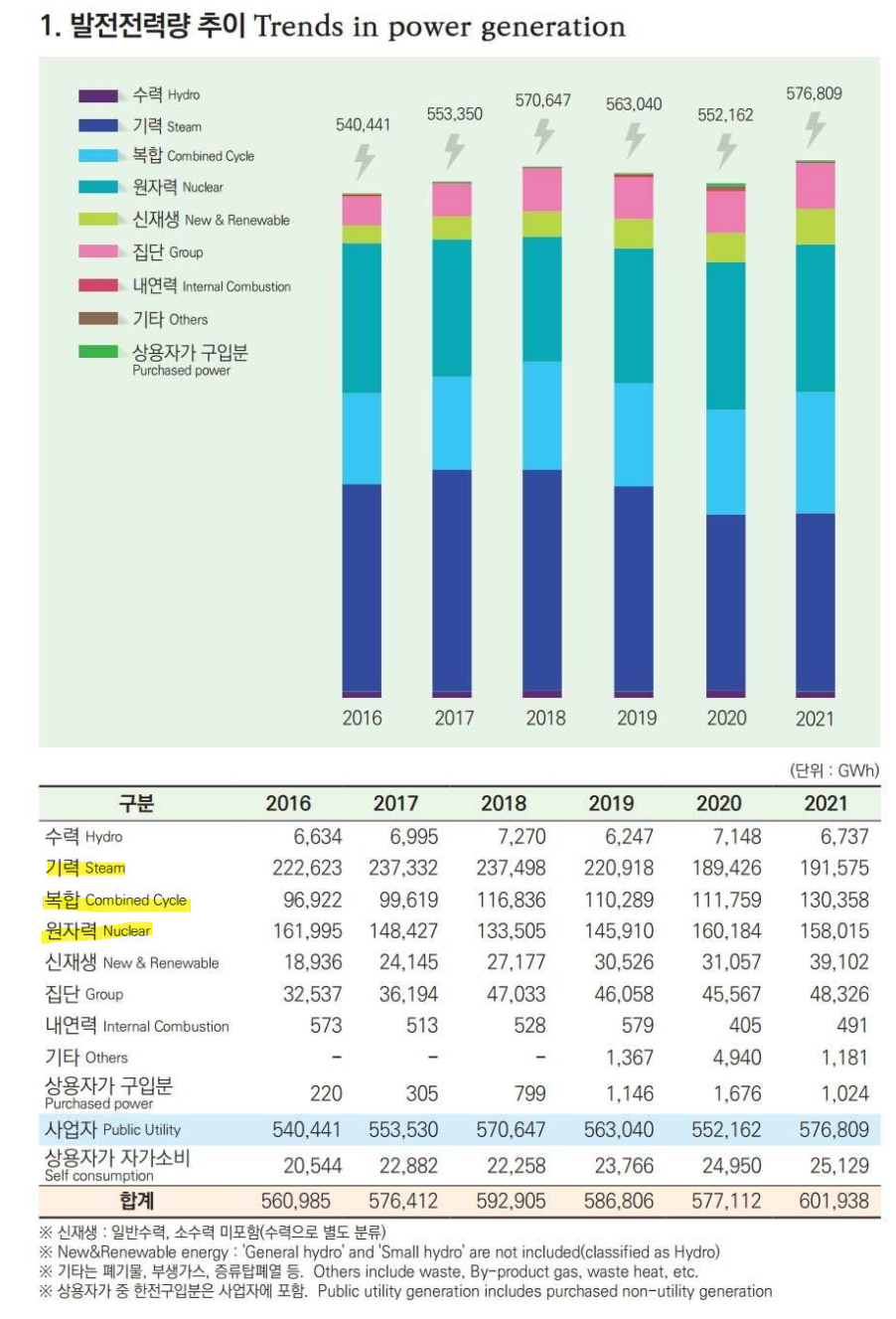 2016~2021년 한국 발전생산량 비율