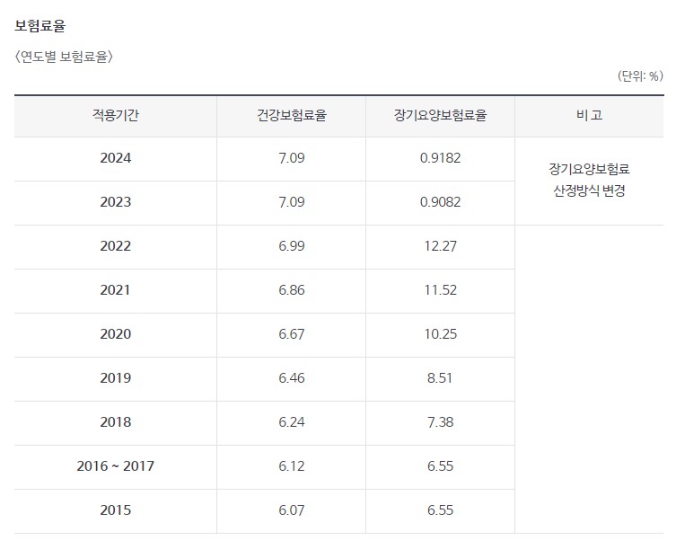 건강보험료율