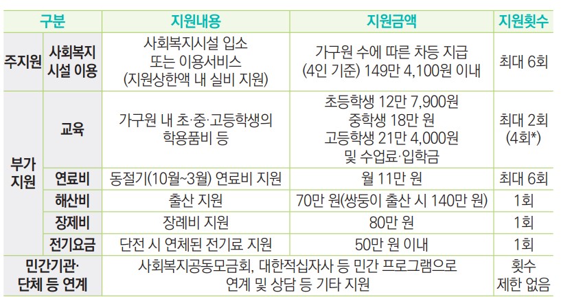 부가지원