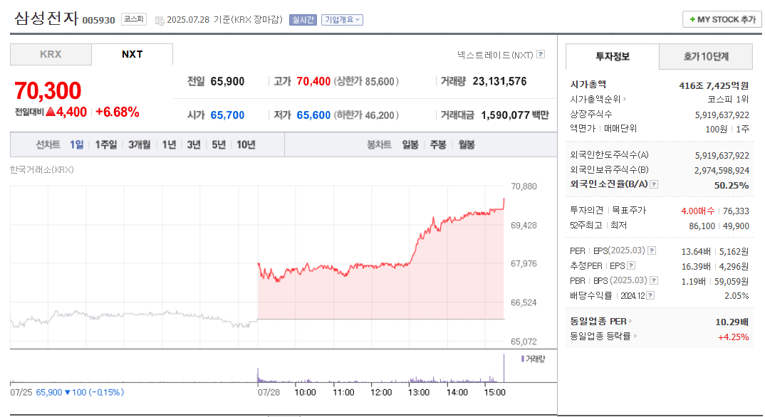 삼성전자 주식 (005930) – 반도체 대장주의 귀환, 2025년 상승 랠리