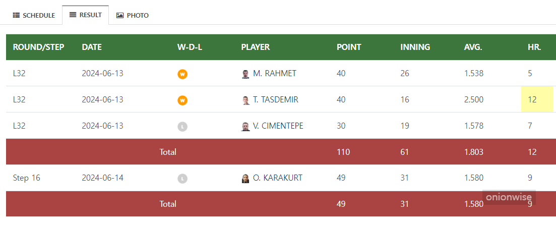 김행직의 2024 앙카라 세계 3쿠션 당구 월드컵 32강 16강 경기결과
