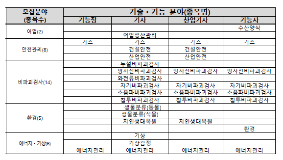 한국산업인력관리공단 실기시험 감독위원 모집