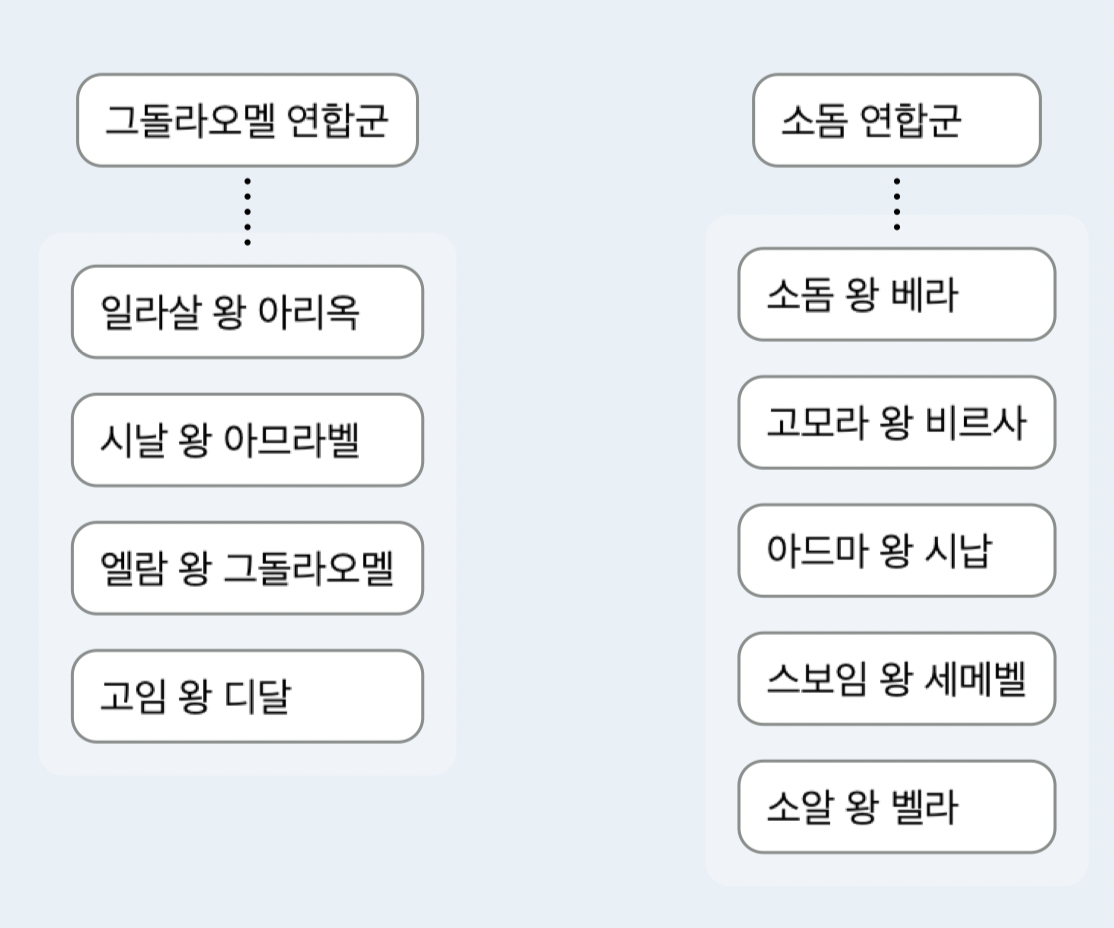 아브라함이 롯을 구하던 시기의 국제정세