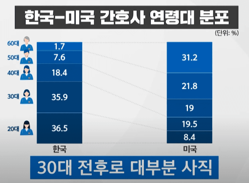 한국과 미국 간호사 연령대 비율