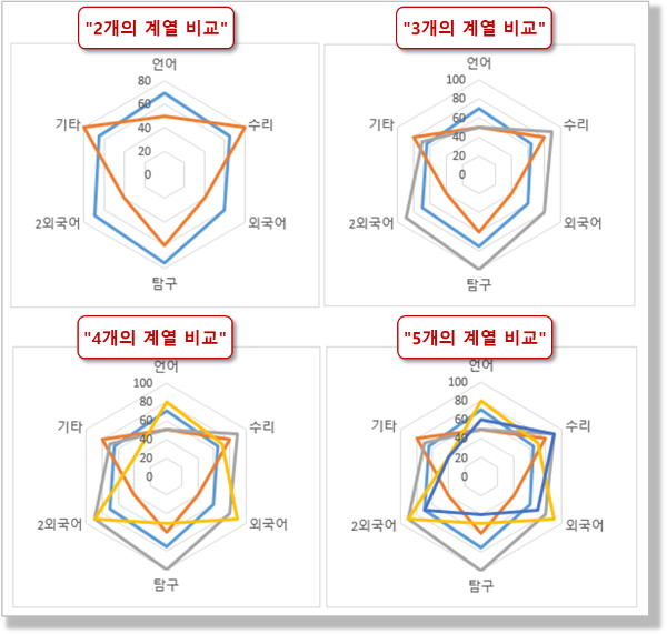 방사형 차트 - 계열 수 증가에 따른 차트 모양