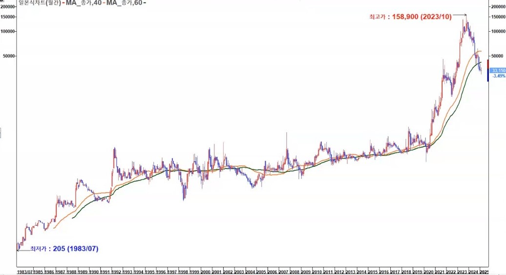 삼아알미늄 차트 월봉