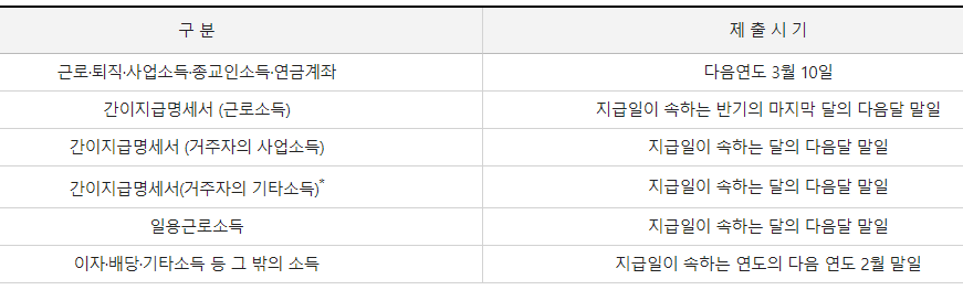 지급명세서 종류와 제출시기