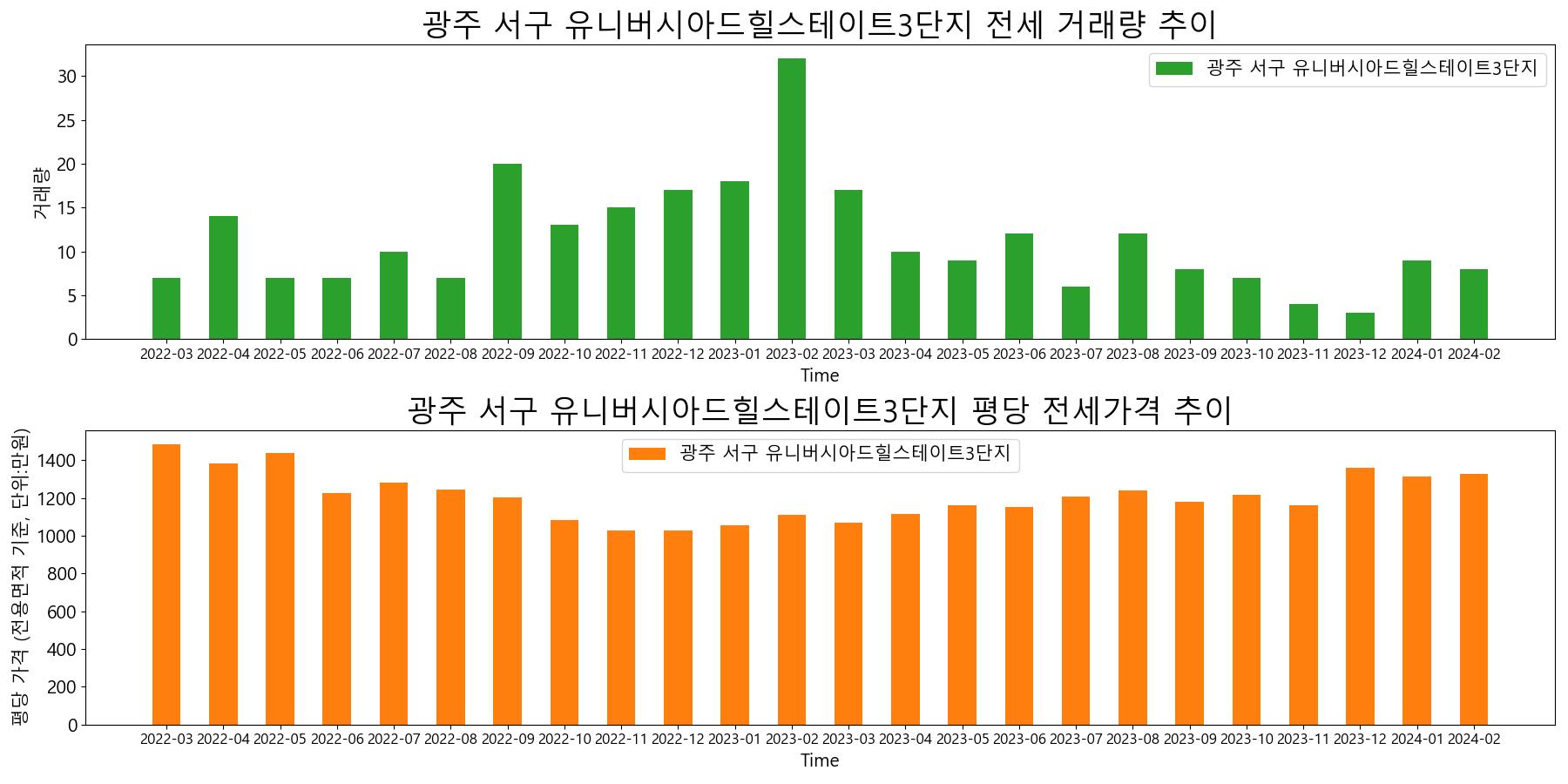 광주-서구-유니버시아드힐스테이트3단지-전세-거래량-및-전세가격-변동-추이