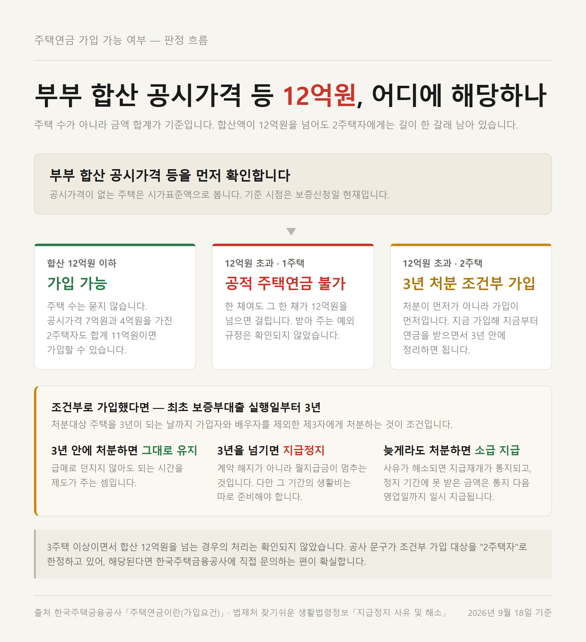 부부 합산 공시가격 12억을 기준으로 주택연금 가입 경로가 세 갈래로 갈리는 흐름도