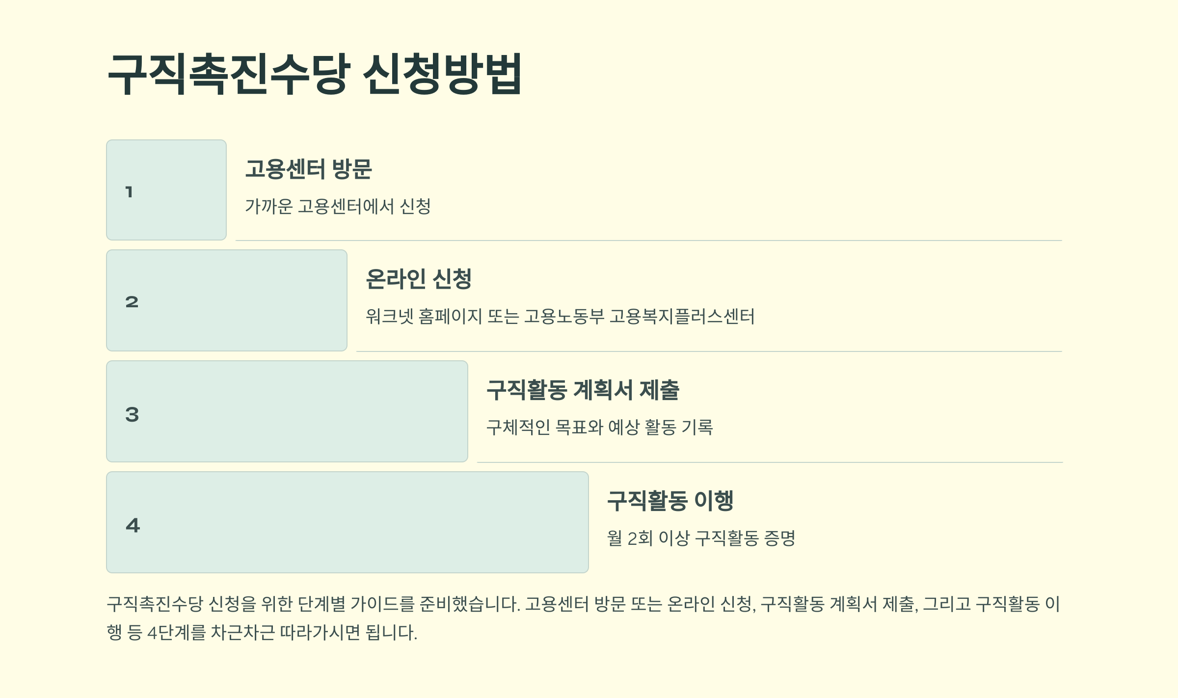 구직촉진수당 신청방법 자격