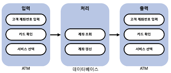 은행 시스템 프로세스