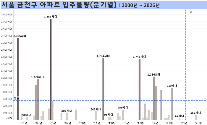 서울-금천구-아파트-입주물량-분기별-2000년부터