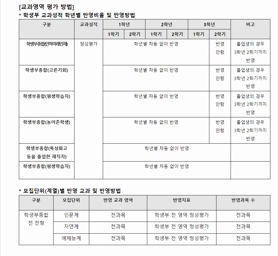 2024학년도 인하대학교 학생부종합전형 교과영역 평가 방법