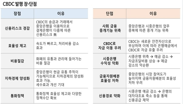 CDBC 발행 장단점