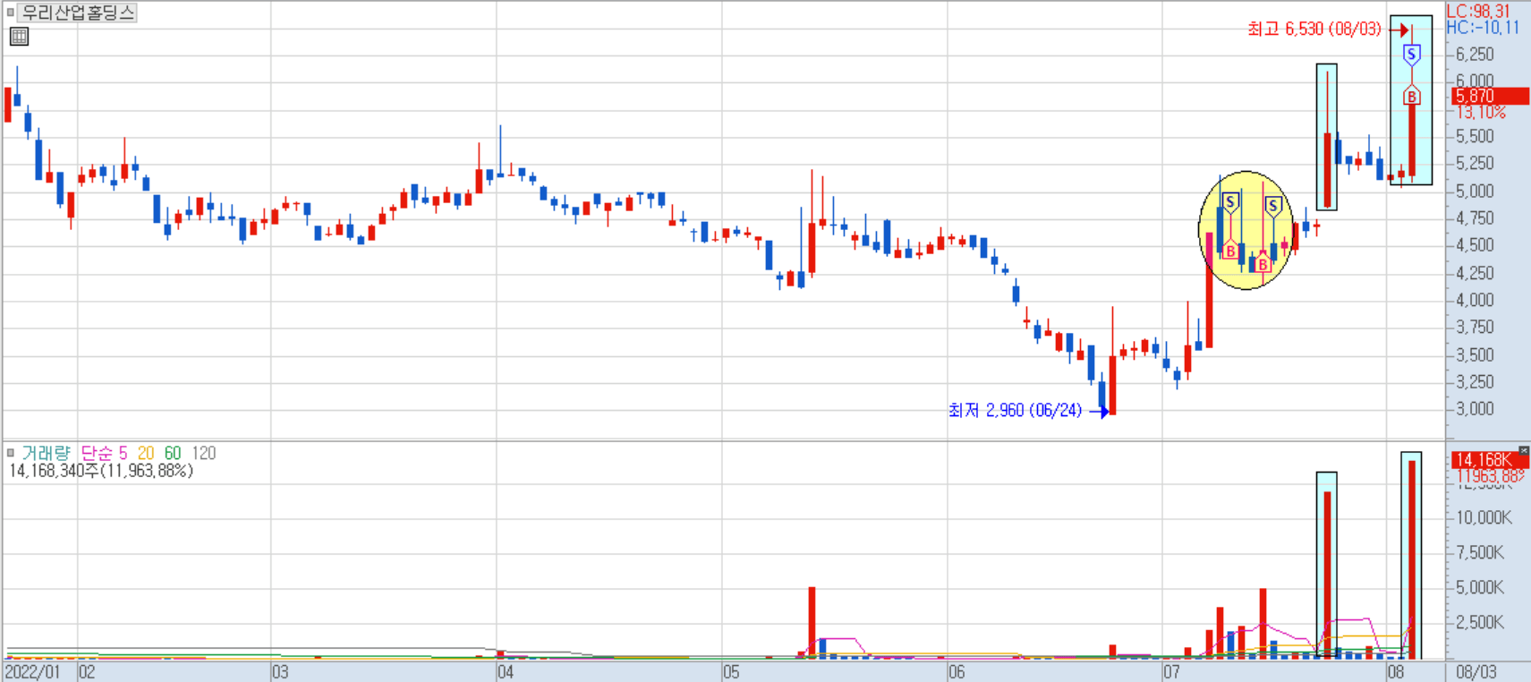 우리산업홀딩스 일봉 차트
