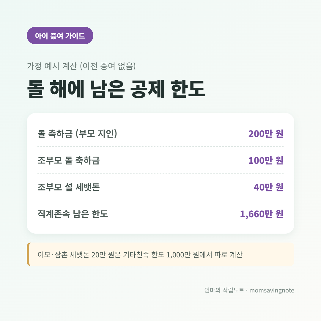 가정 예시 계산: 돌 축하금 200만 원, 조부모 돌 축하금 100만 원, 조부모 세뱃돈 40만 원을 빼면 직계존속 공제 한도 1,660만 원이 남음