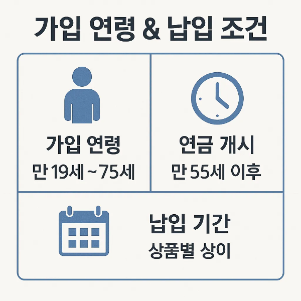 DB손해보험 연금보험 가입 연령, 연금 개시 시점, 납입 기간 조건을 설명한 인포그래픽으로, 만 19세~75세 가입 가능, 만 55세 이후 연금 개시, 상품별 납입 기간 차이를 확인할 수 있습니다.