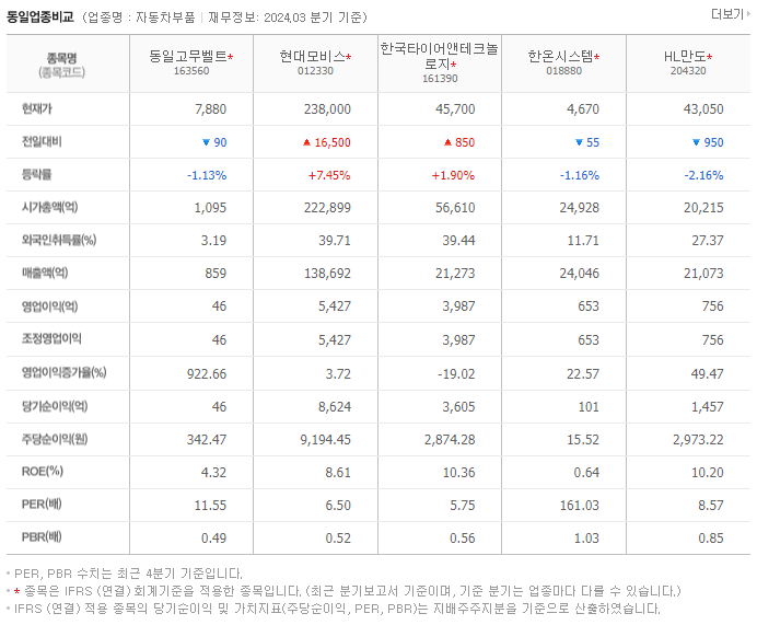 동일고무벨트_동종업비교자료