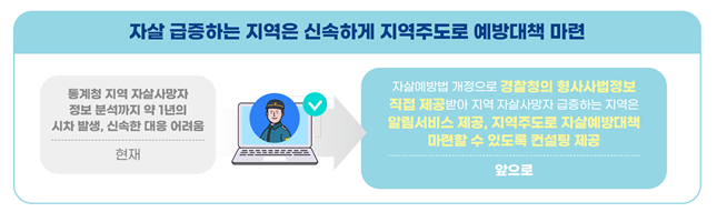 자살 급증하는 지역은 신속하게 지역주도로 예방대책 마련