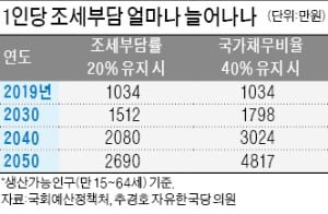2050년 한국은 지옥이 될까? (세금 폭탄이 온다.) 2050년 한국은 지옥이 될까? (세금 폭탄이 온다.)
