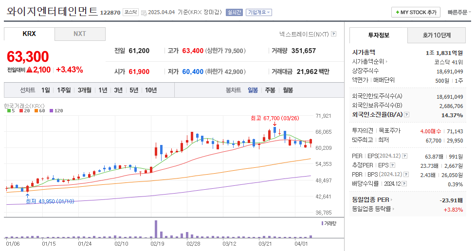 와이지엔터테인먼트 일봉차트