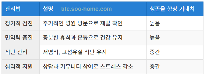 신장암 3기 생존율 향상을 위한 관리법