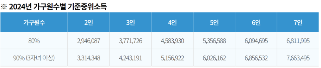 기준중위소득을 나타내는 그림입니다.