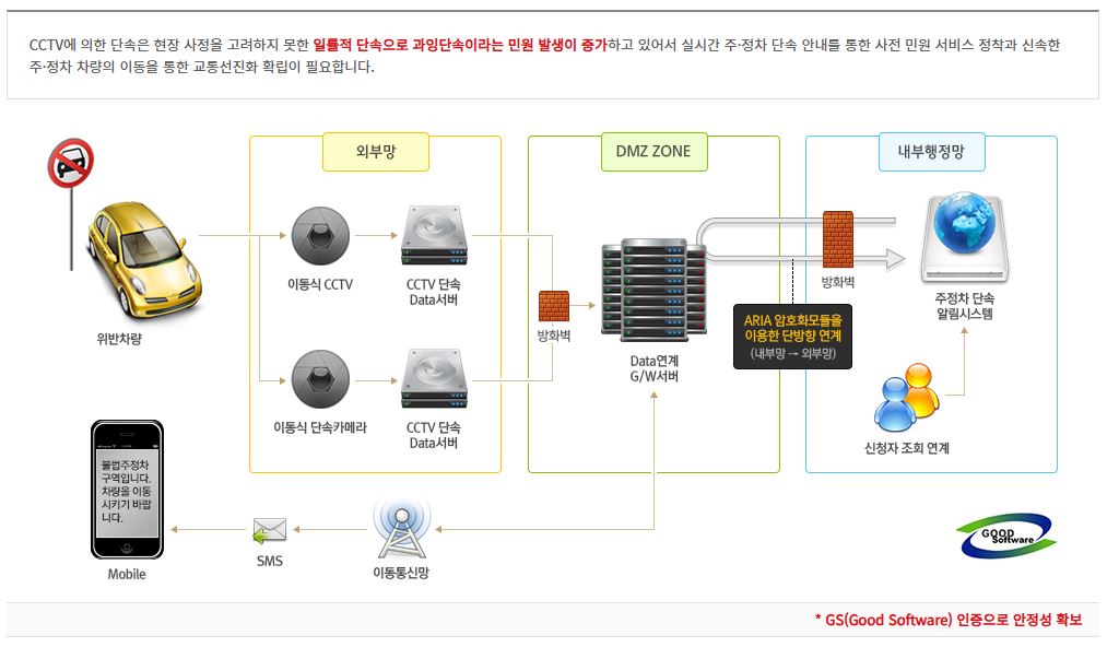 주정차단속-알림시스템
