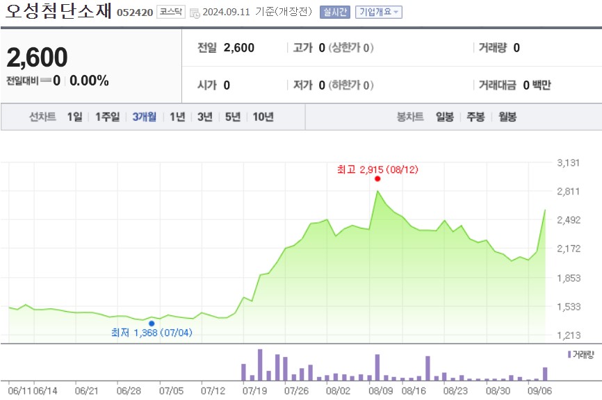 오성첨단소재 주가
