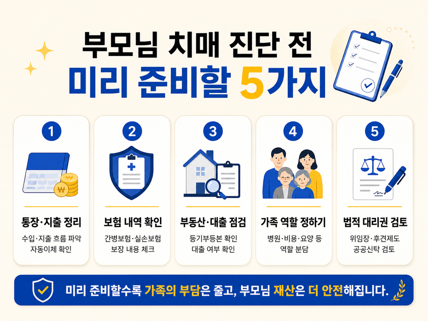 부모님 치매 진단 전에 통장과 지출 정리, 보험 내역 확인, 부동산과 대출 점검, 가족 역할 정하기, 법적 대리권 검토 등 미리 준비할 5가지를 정리한 체크리스트 이미지