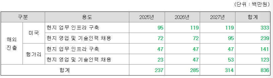 피아이이 공모주 수요예측결과 상장일