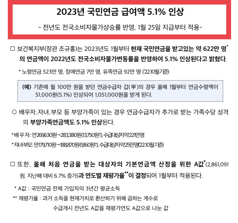 2023년 국민연금 급여액 5.1% 인상