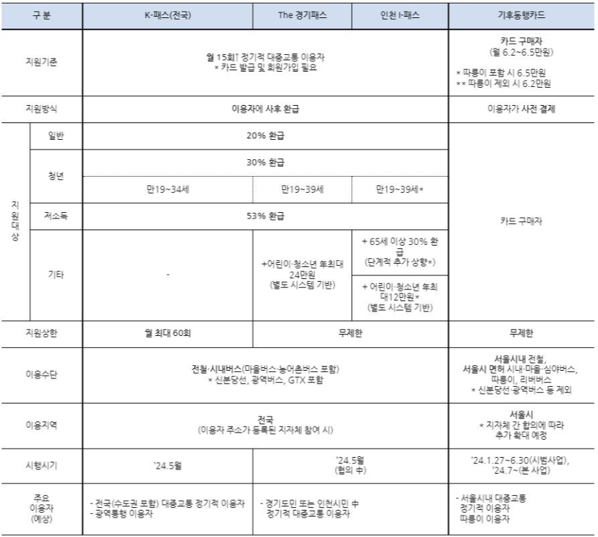 대중교통비-지원-사업-간-비교