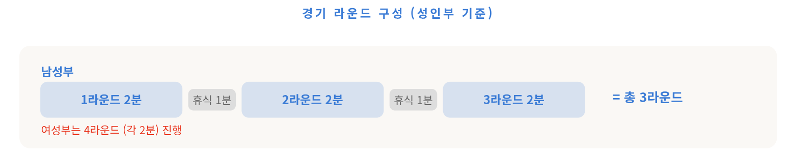 복싱 대회 나가고 싶다면 이것부터 읽어보세요 &mdash; 체급, 신청, 혜택까지