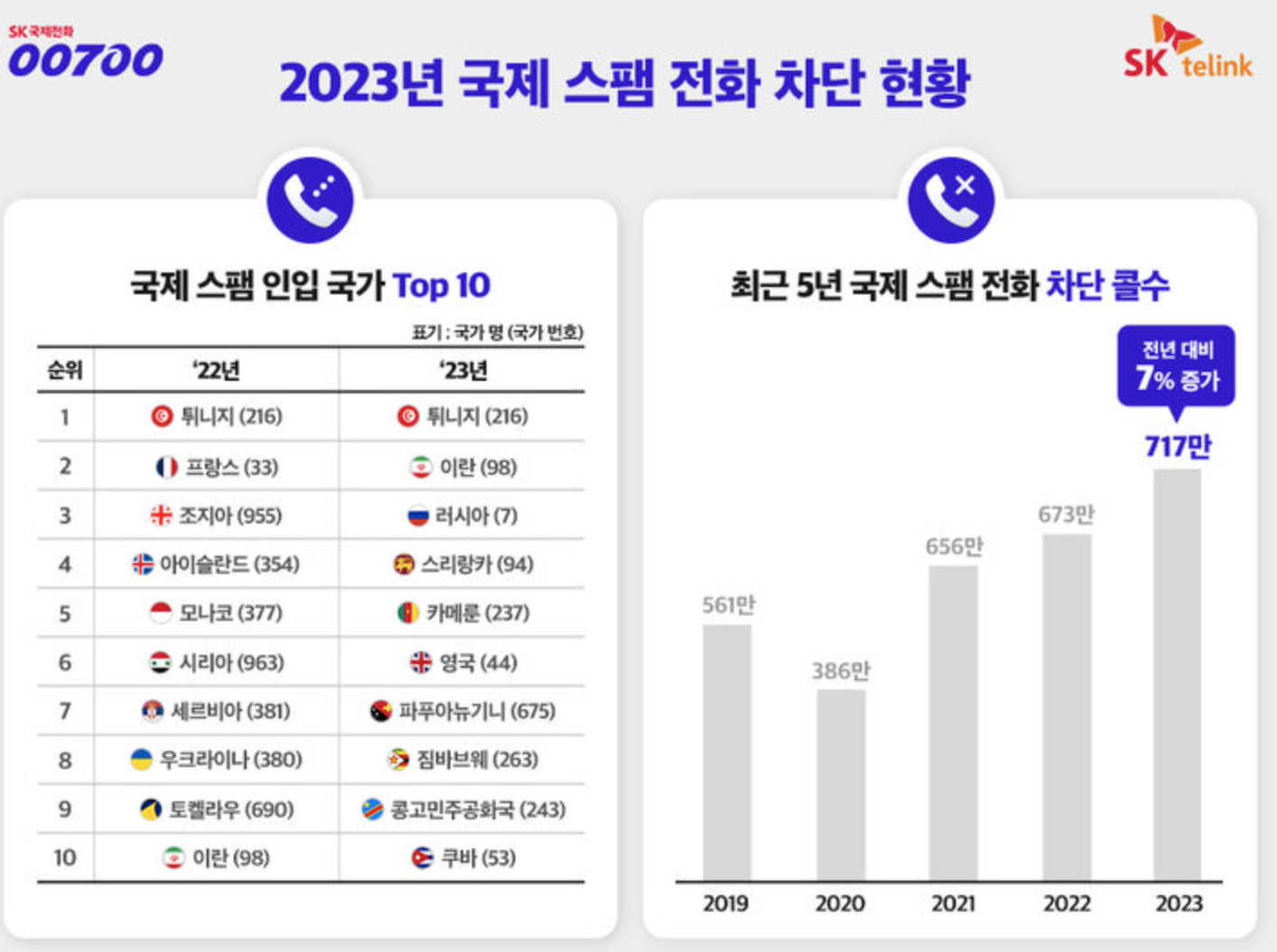 불법 스팸을 가장 많이 하는 나라를 나타내는 그림 입니다.