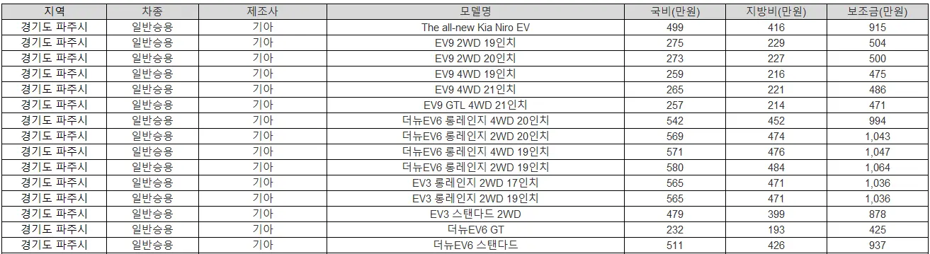 2025년 파주시 전기차 보조금 BMW