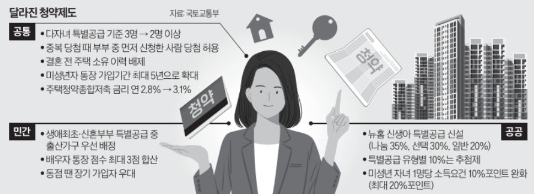 달라진-청약제도