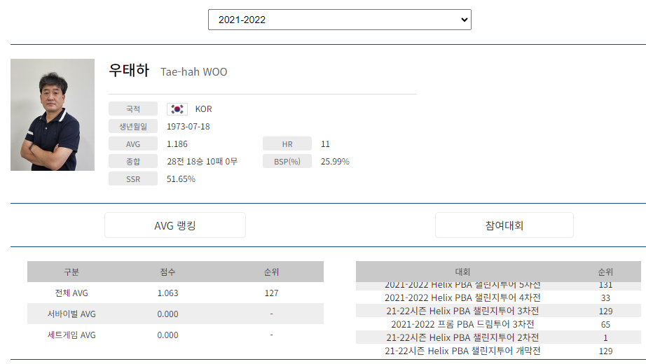 프로당구 2021-22시즌, 우태하 당구선수 PBA투어 경기지표
프로당구 2021-22시즌, 우태하 당구선수 PBA투어 경기지표
