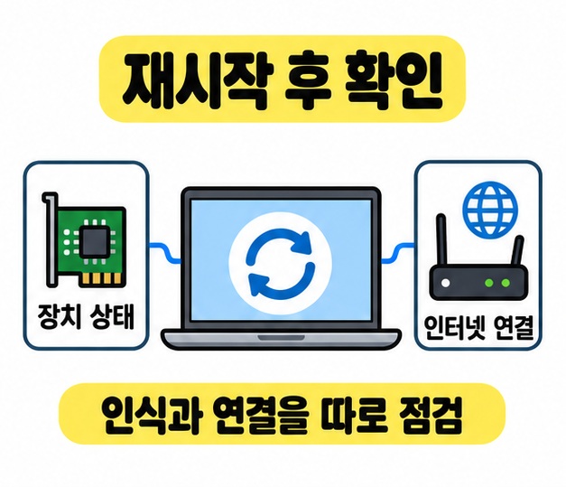 재시작한 노트북 양쪽에 장치 상태와 인터넷 연결을 배치해 장치 인식과 실제 연결을 따로 점검하도록 안내한 도식