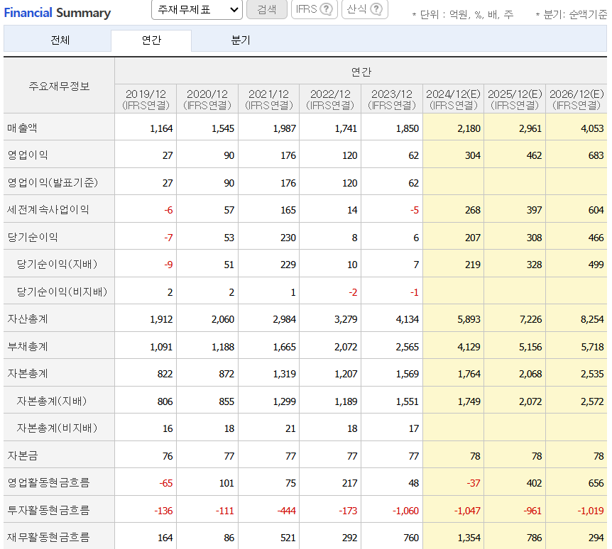 대주전자재료-재무제표