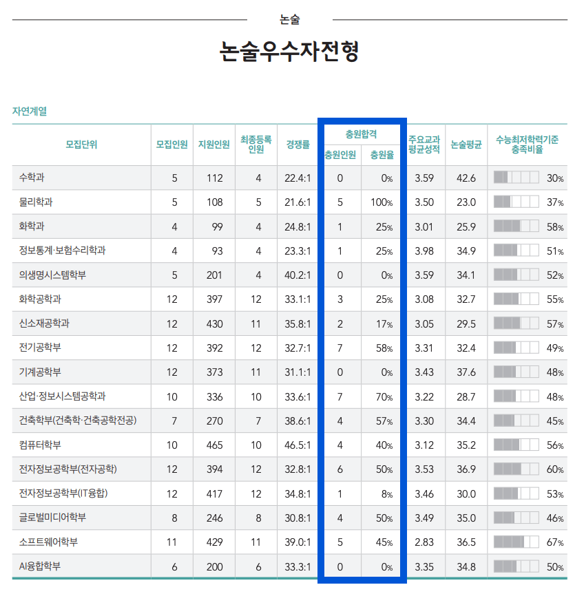 2024 숭실대 논술 자연계열 추가합격 인원