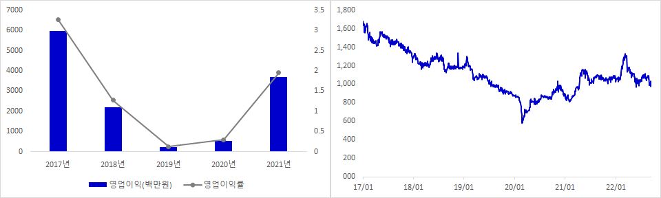 신영와코루 실적 및 주가 추이