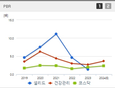 셀리드 주가 PBR (8월2주)