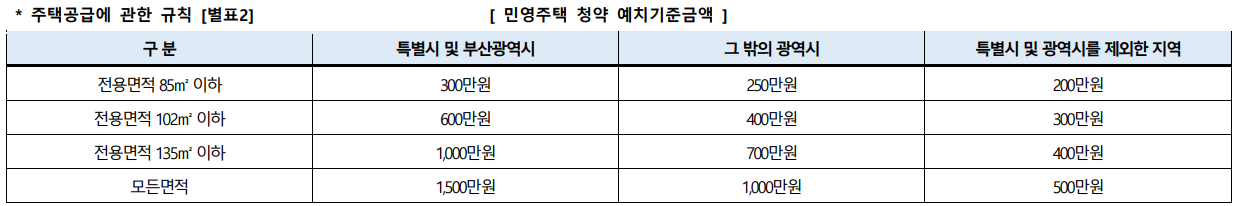 청약 예치기준금액