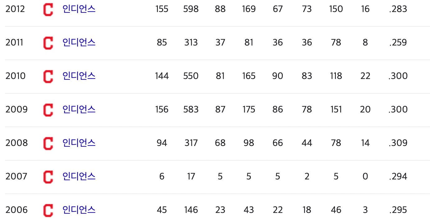 클리블랜드-추신수-경기기록-지표