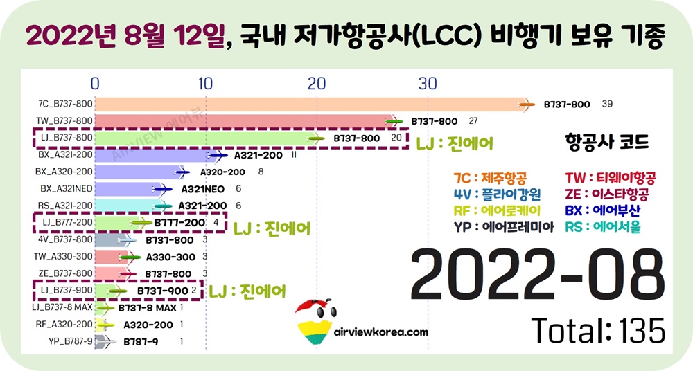 2022년-8월-진에어-비행기-보유-기종-가로막대-그래프-표시