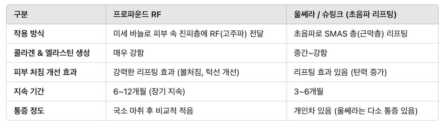 프로파운드 RF vs. 기존 리프팅 시술(울쎄라, 슈링크) – 차이점 비교